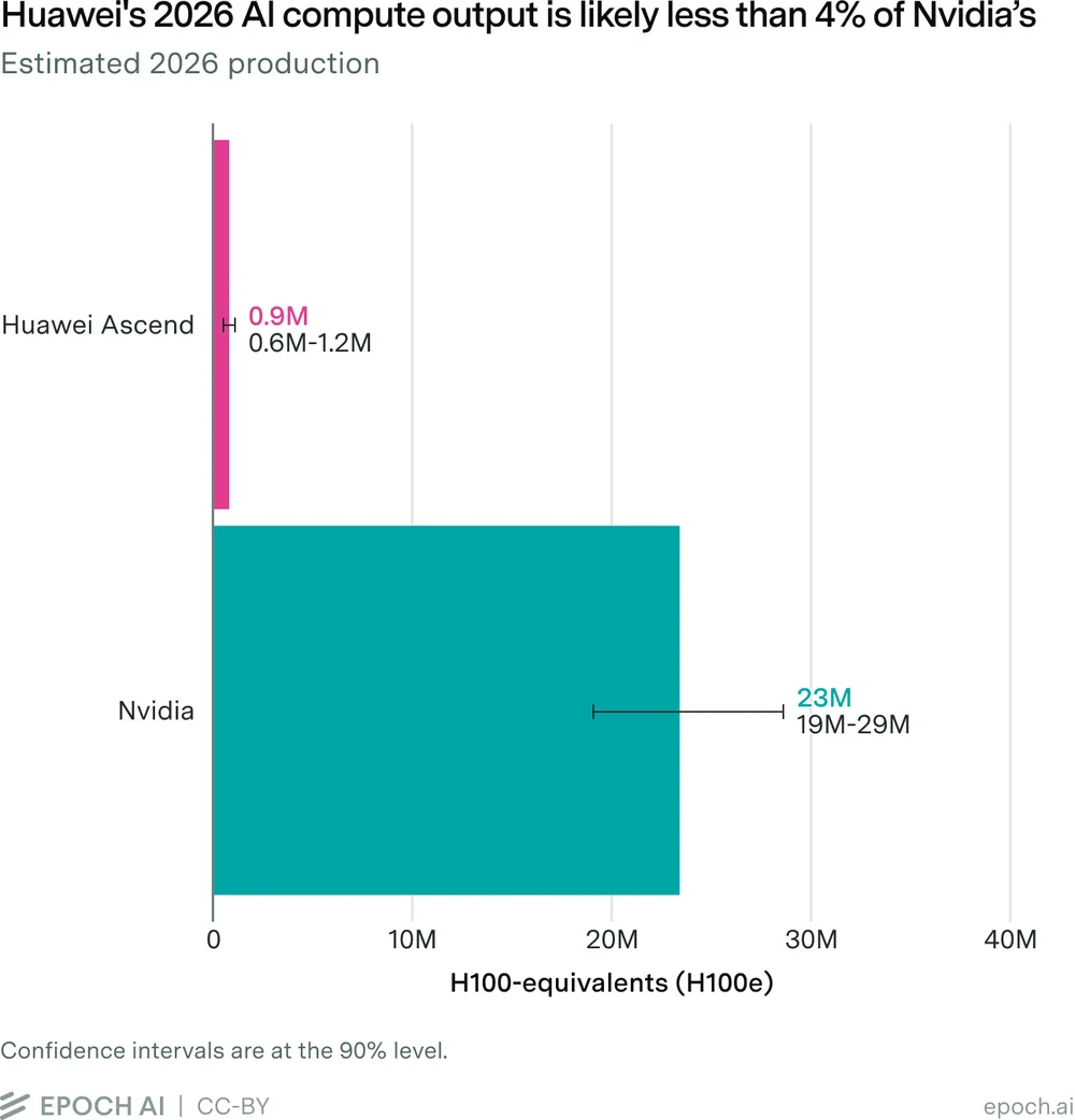 Epoch AI bar chart estimating 2026 AI compute output: Huawei Ascend about 0.9 million H100-equivalents versus NVIDIA about 23 million